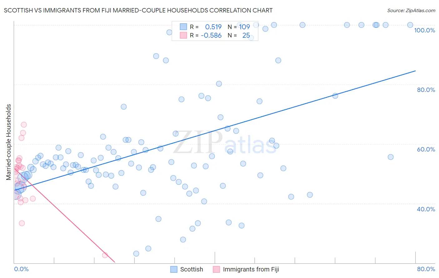 Scottish vs Immigrants from Fiji Married-couple Households