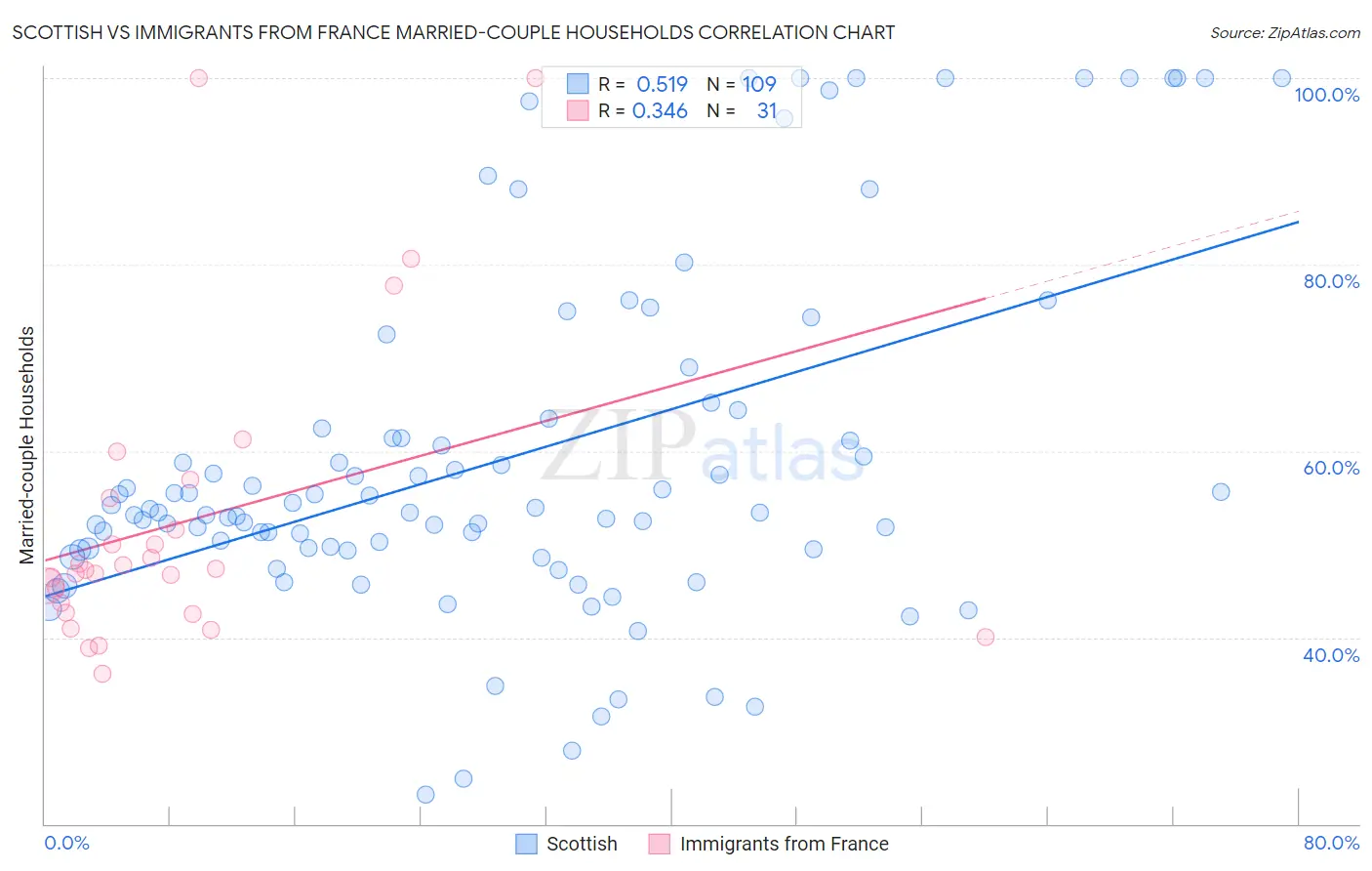 Scottish vs Immigrants from France Married-couple Households
