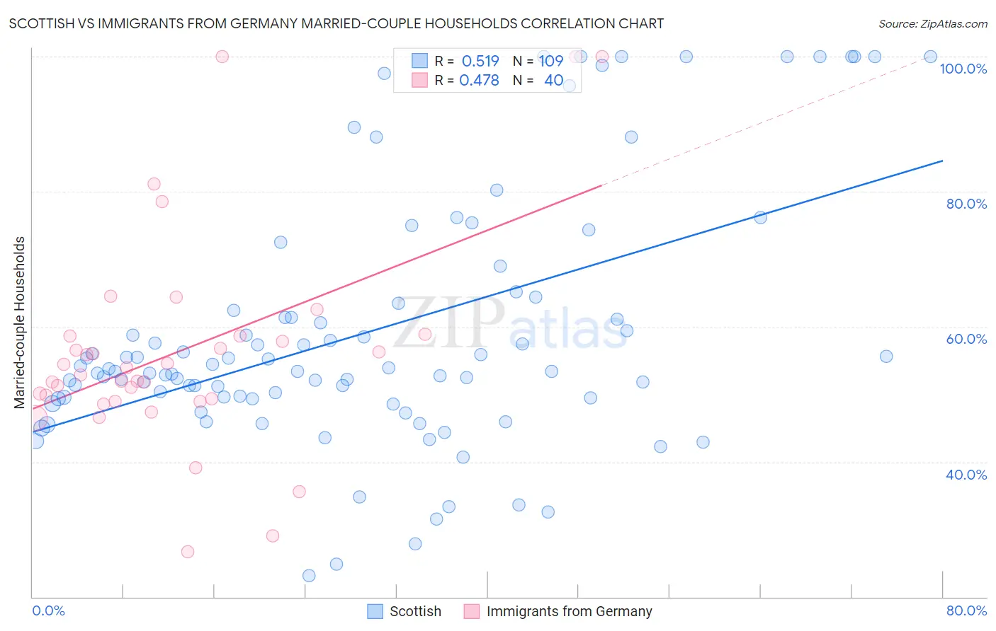 Scottish vs Immigrants from Germany Married-couple Households