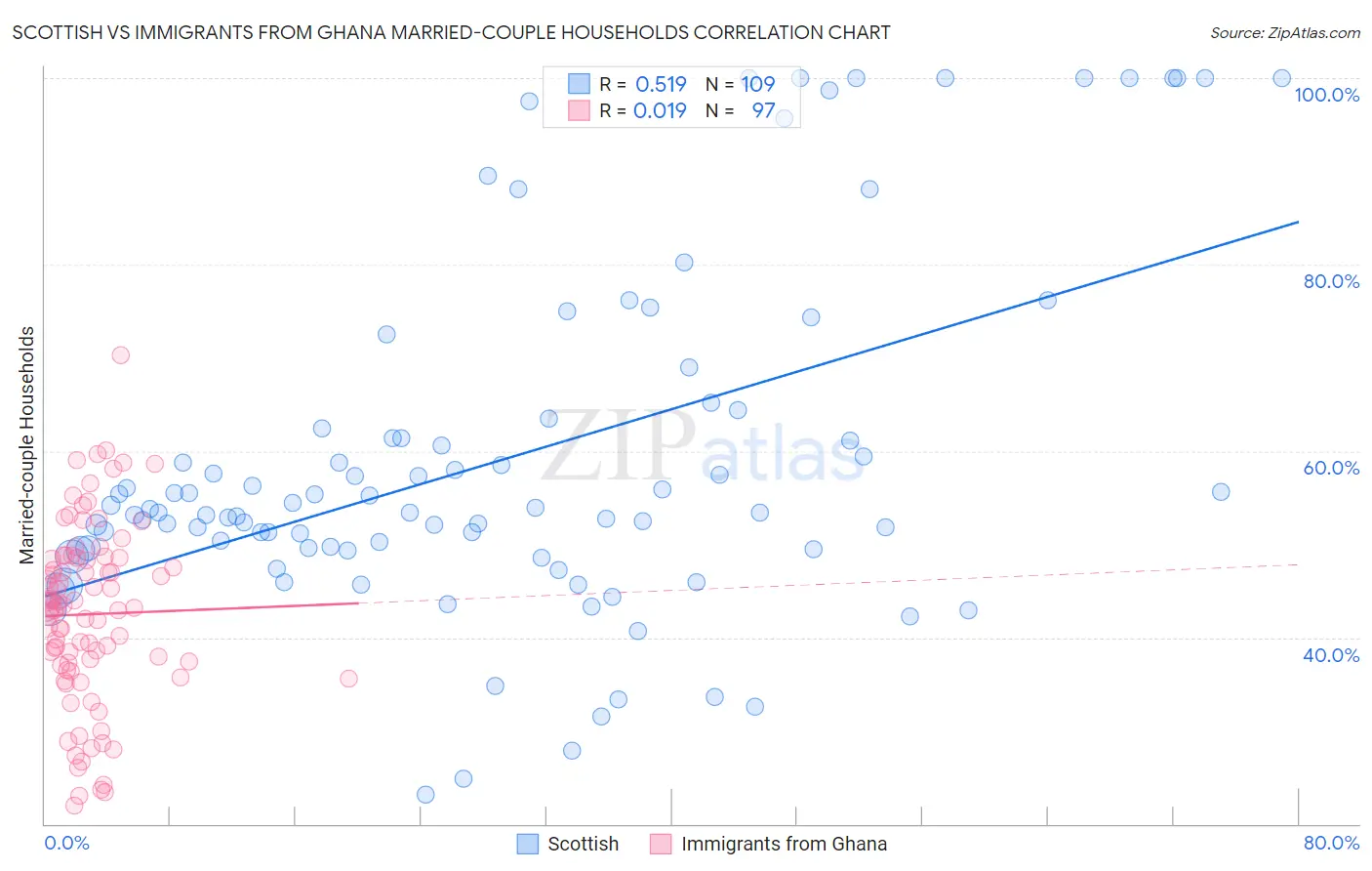 Scottish vs Immigrants from Ghana Married-couple Households