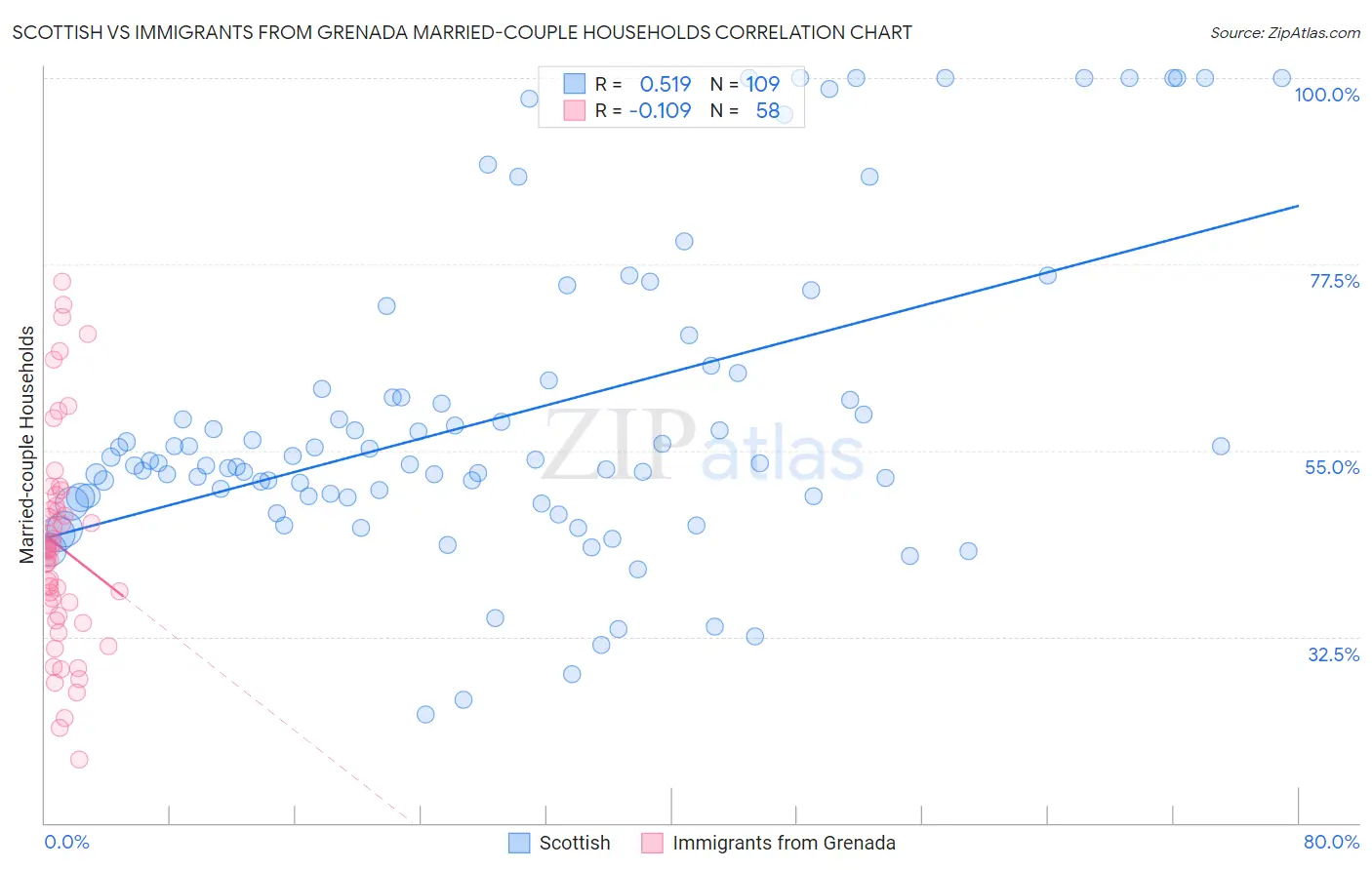 Scottish vs Immigrants from Grenada Married-couple Households