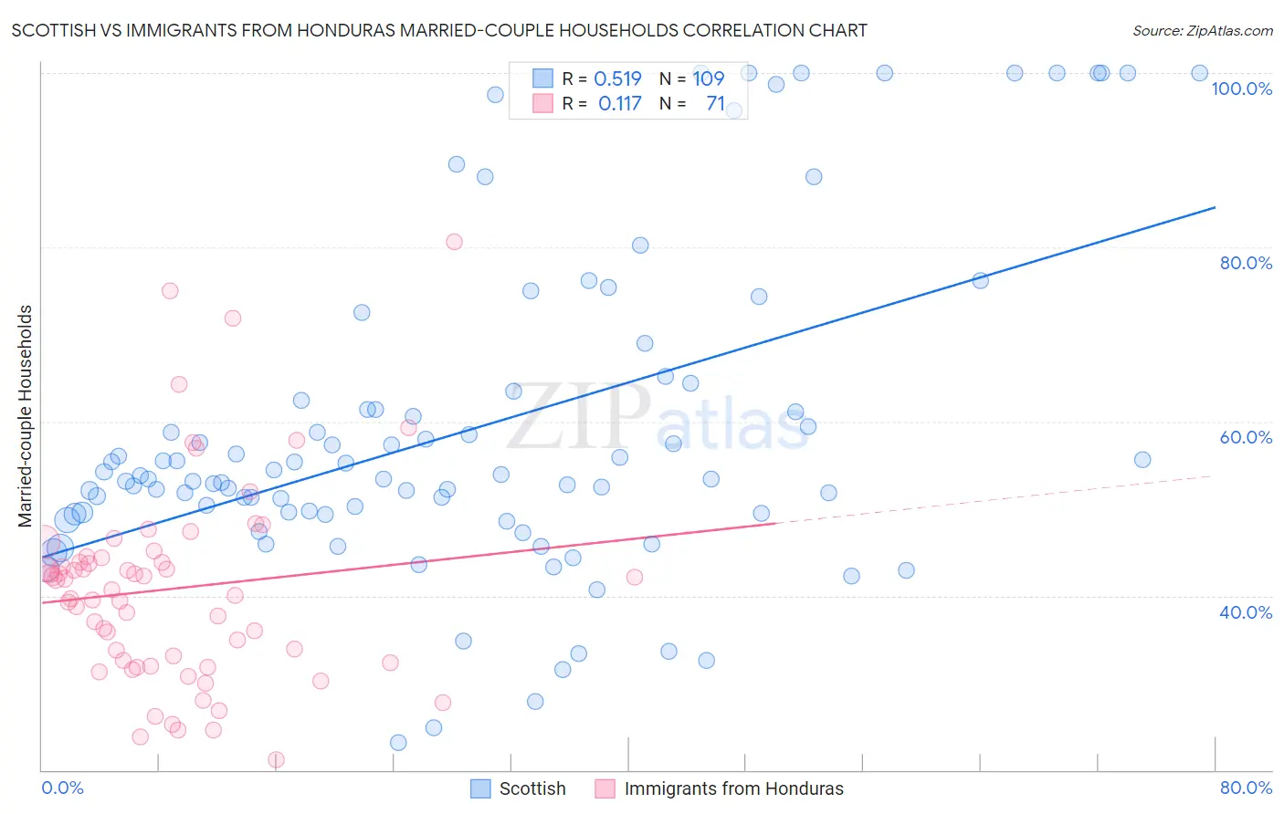 Scottish vs Immigrants from Honduras Married-couple Households