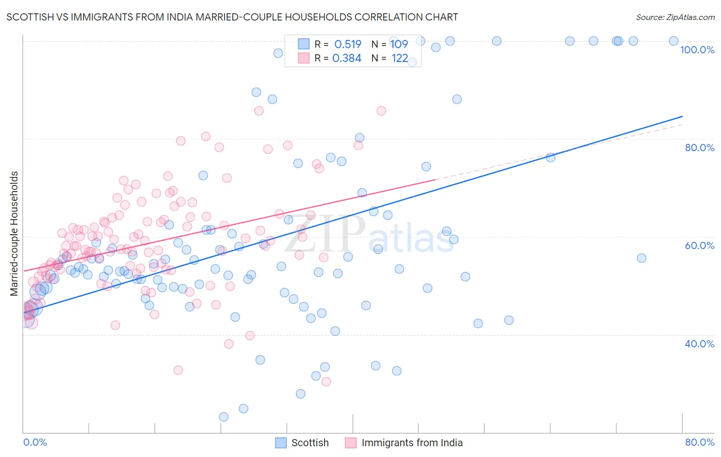 Scottish vs Immigrants from India Married-couple Households