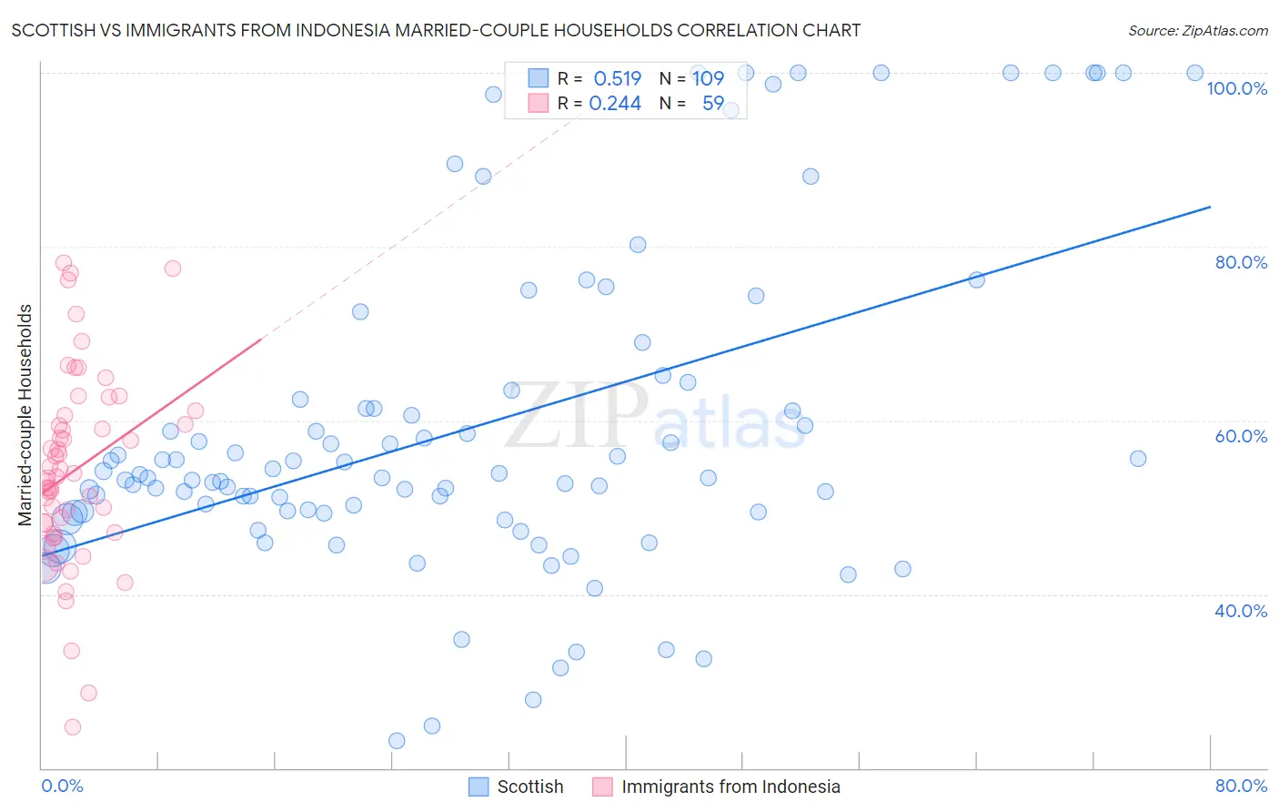 Scottish vs Immigrants from Indonesia Married-couple Households