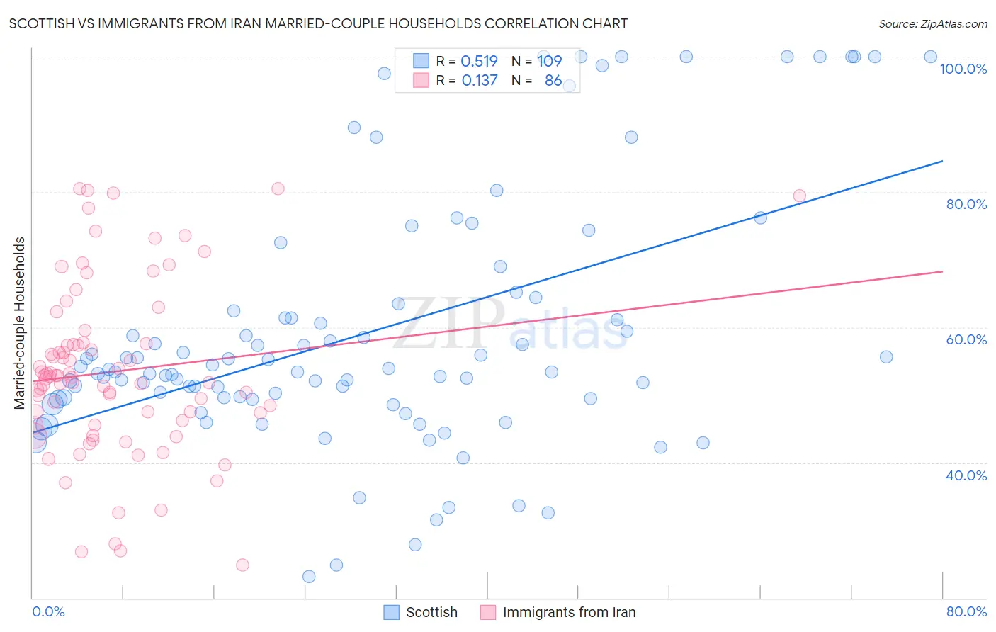 Scottish vs Immigrants from Iran Married-couple Households