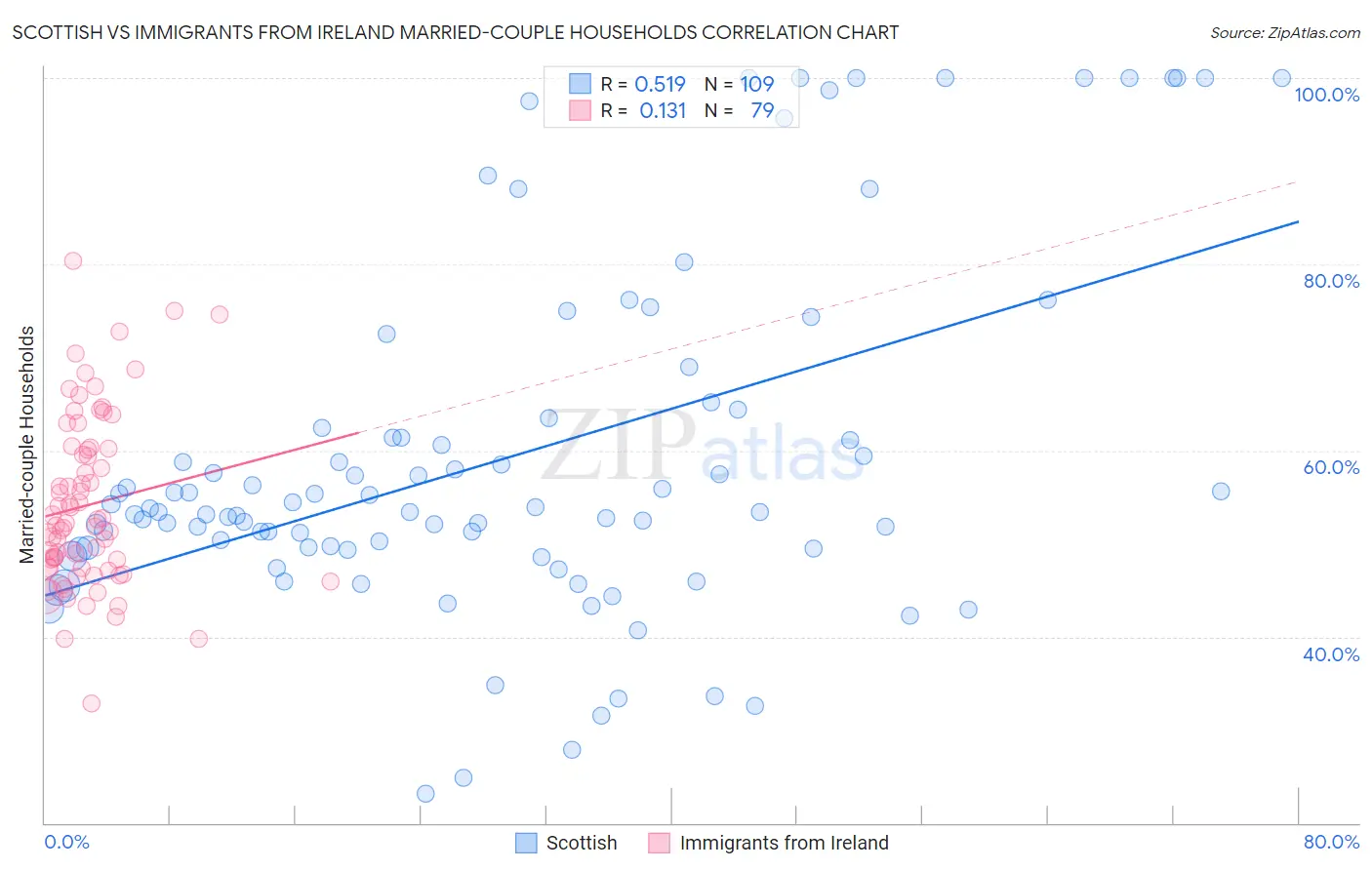 Scottish vs Immigrants from Ireland Married-couple Households