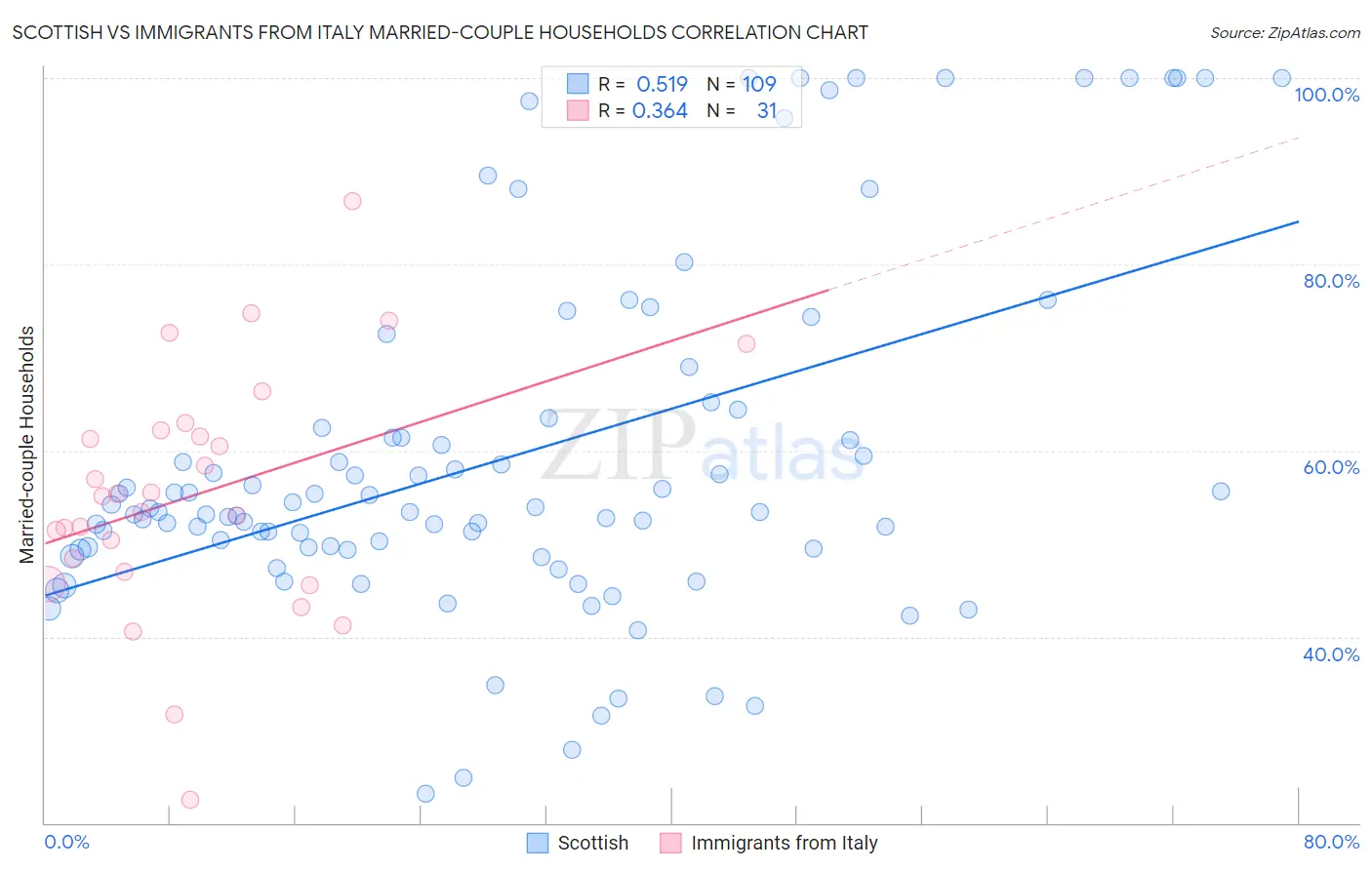 Scottish vs Immigrants from Italy Married-couple Households