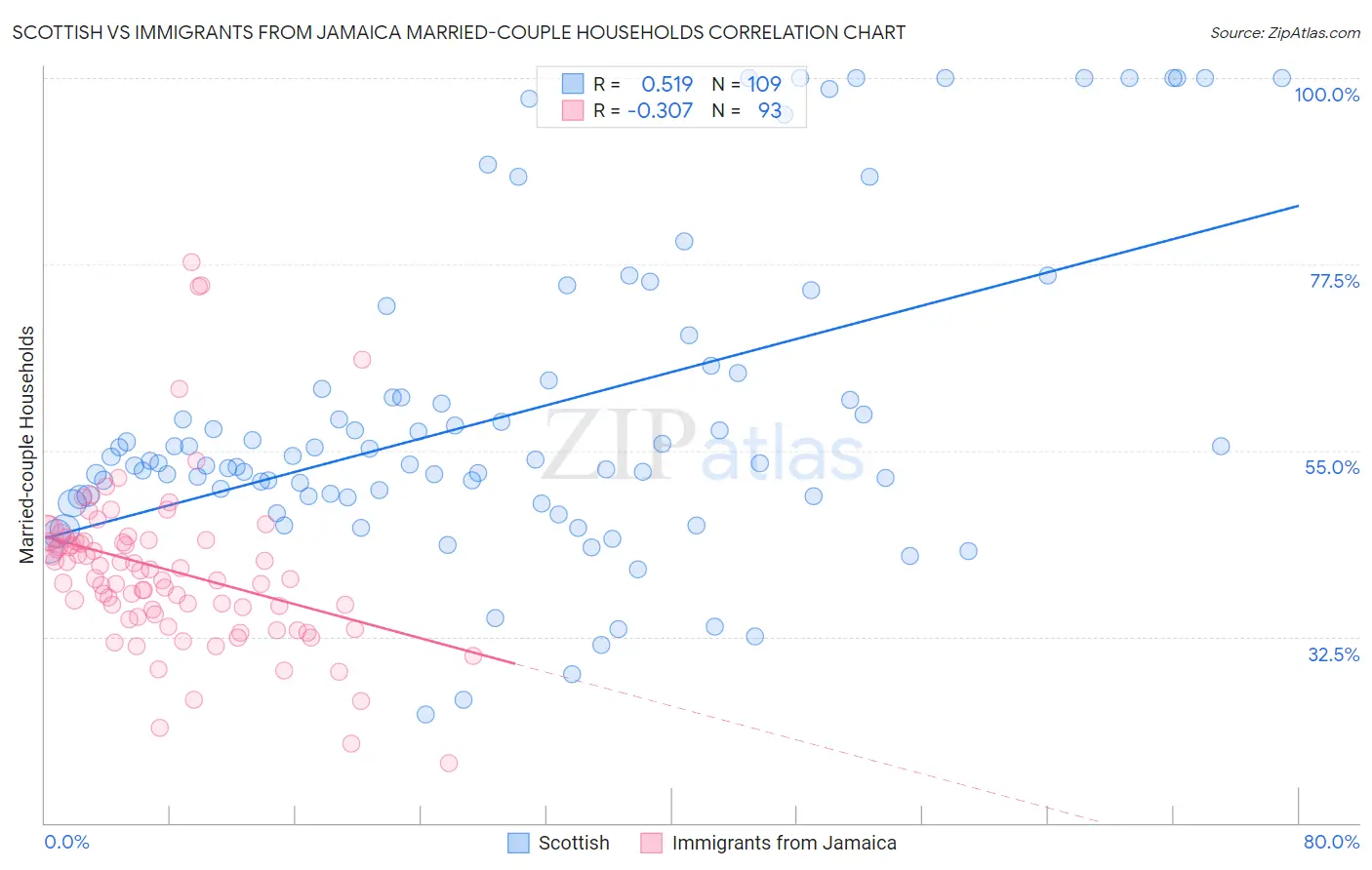 Scottish vs Immigrants from Jamaica Married-couple Households