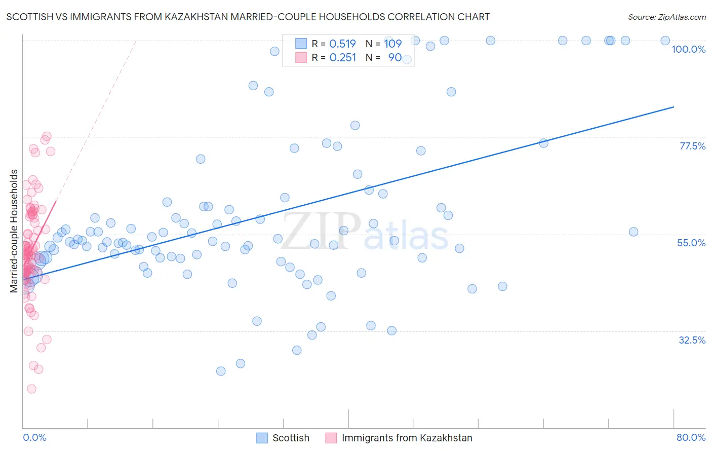 Scottish vs Immigrants from Kazakhstan Married-couple Households