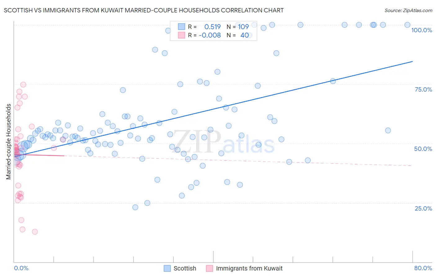 Scottish vs Immigrants from Kuwait Married-couple Households