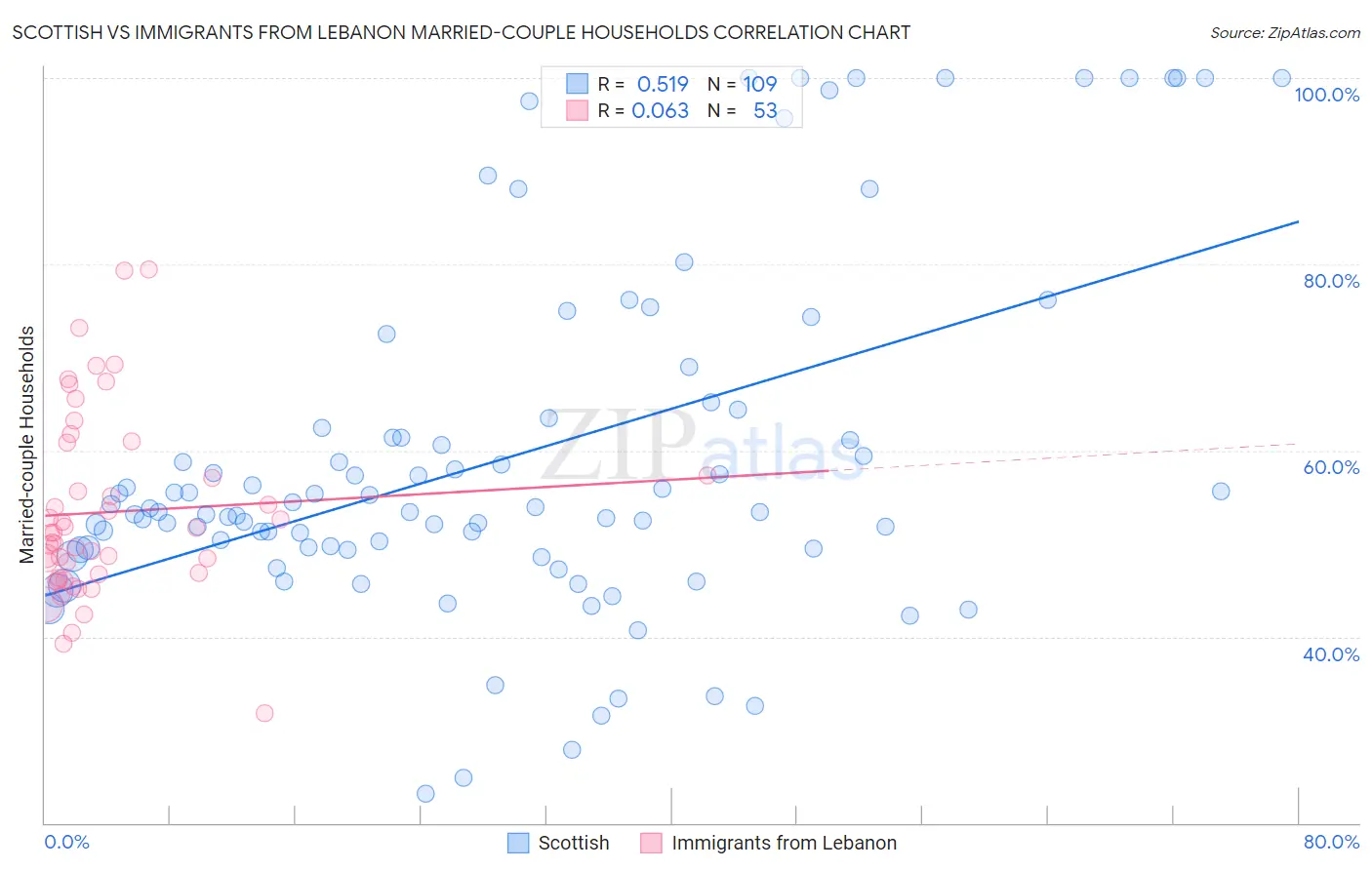 Scottish vs Immigrants from Lebanon Married-couple Households