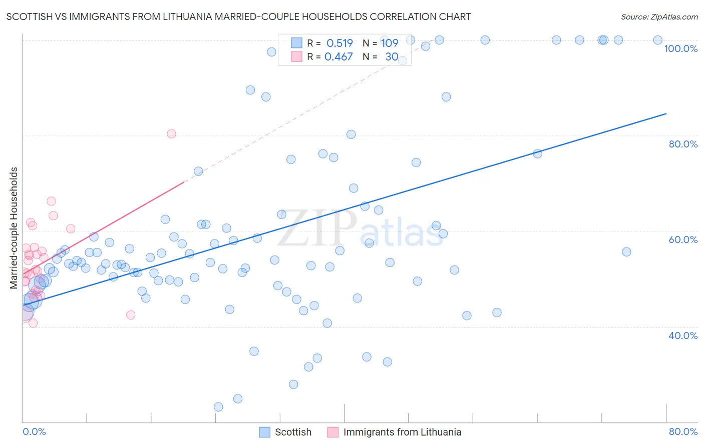 Scottish vs Immigrants from Lithuania Married-couple Households