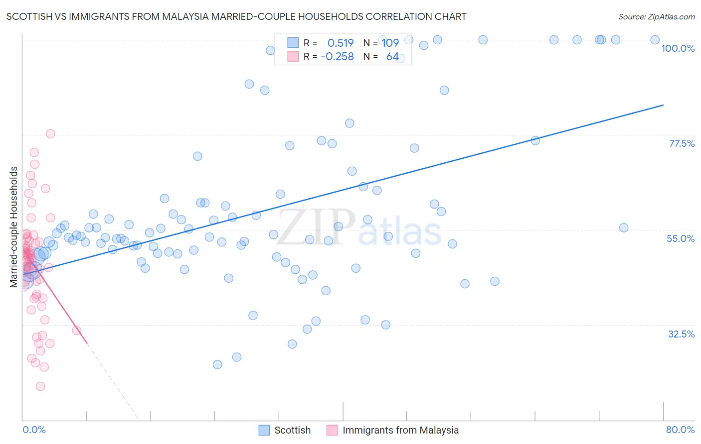 Scottish vs Immigrants from Malaysia Married-couple Households