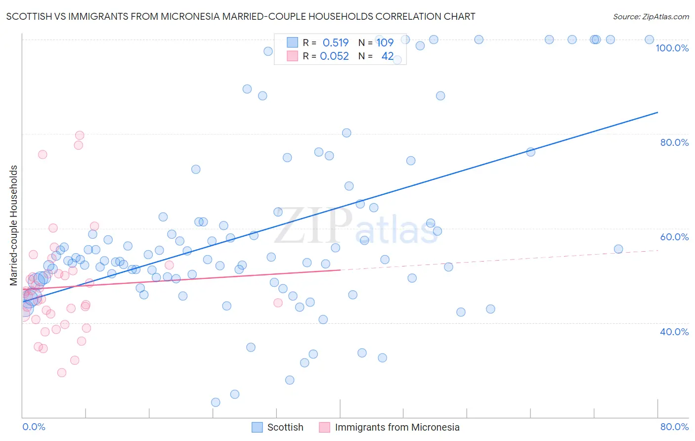 Scottish vs Immigrants from Micronesia Married-couple Households