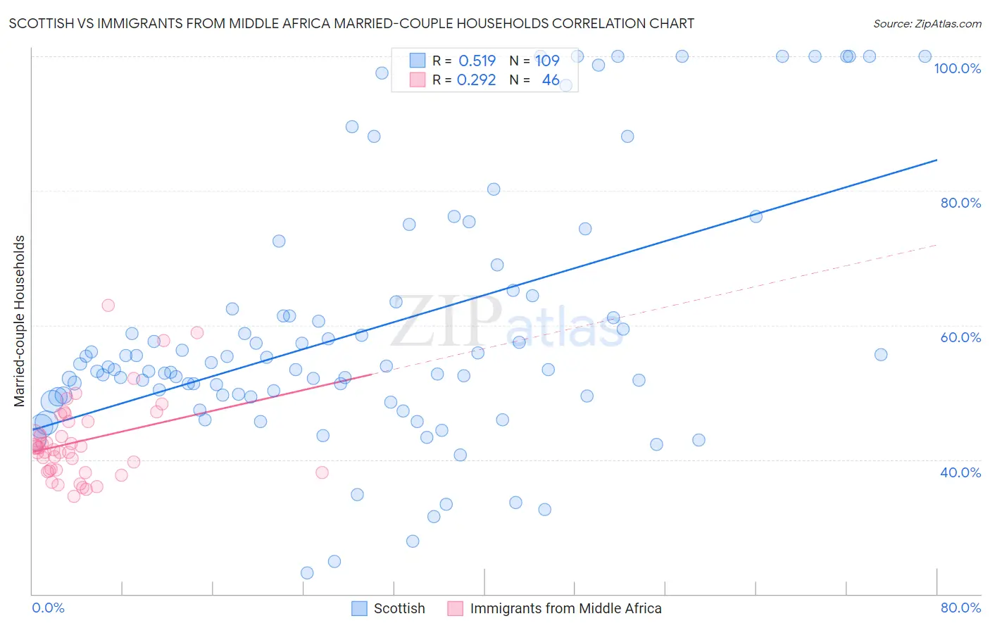 Scottish vs Immigrants from Middle Africa Married-couple Households