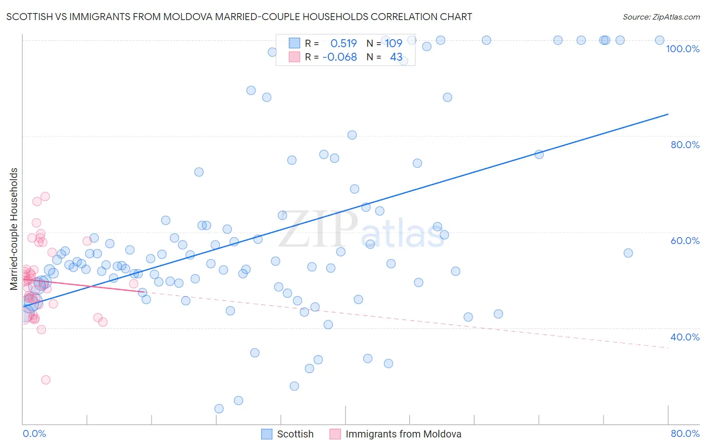 Scottish vs Immigrants from Moldova Married-couple Households