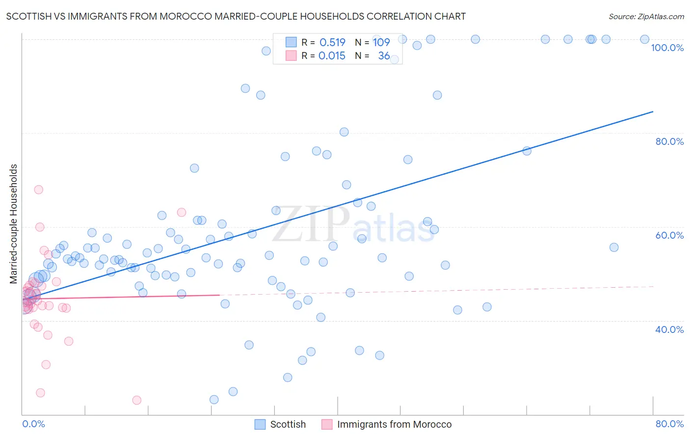 Scottish vs Immigrants from Morocco Married-couple Households