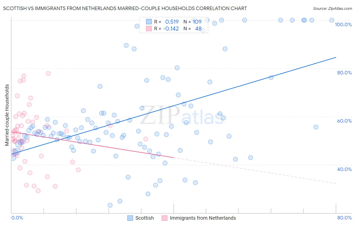 Scottish vs Immigrants from Netherlands Married-couple Households