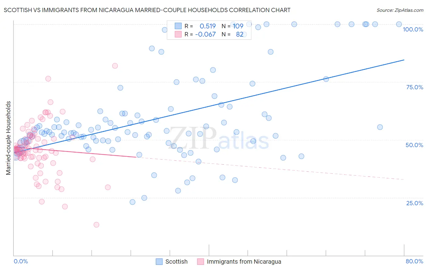 Scottish vs Immigrants from Nicaragua Married-couple Households