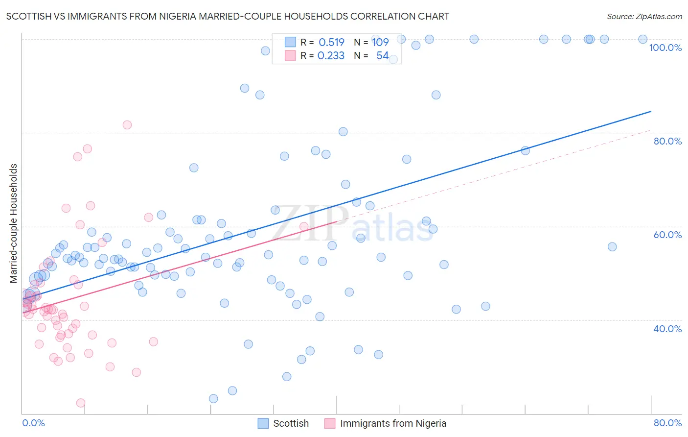 Scottish vs Immigrants from Nigeria Married-couple Households