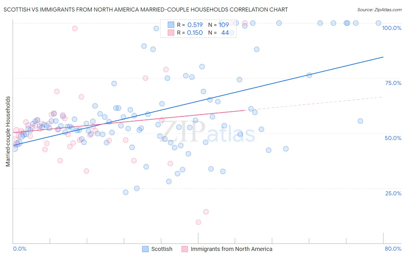 Scottish vs Immigrants from North America Married-couple Households