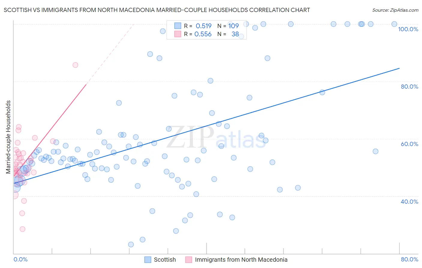 Scottish vs Immigrants from North Macedonia Married-couple Households