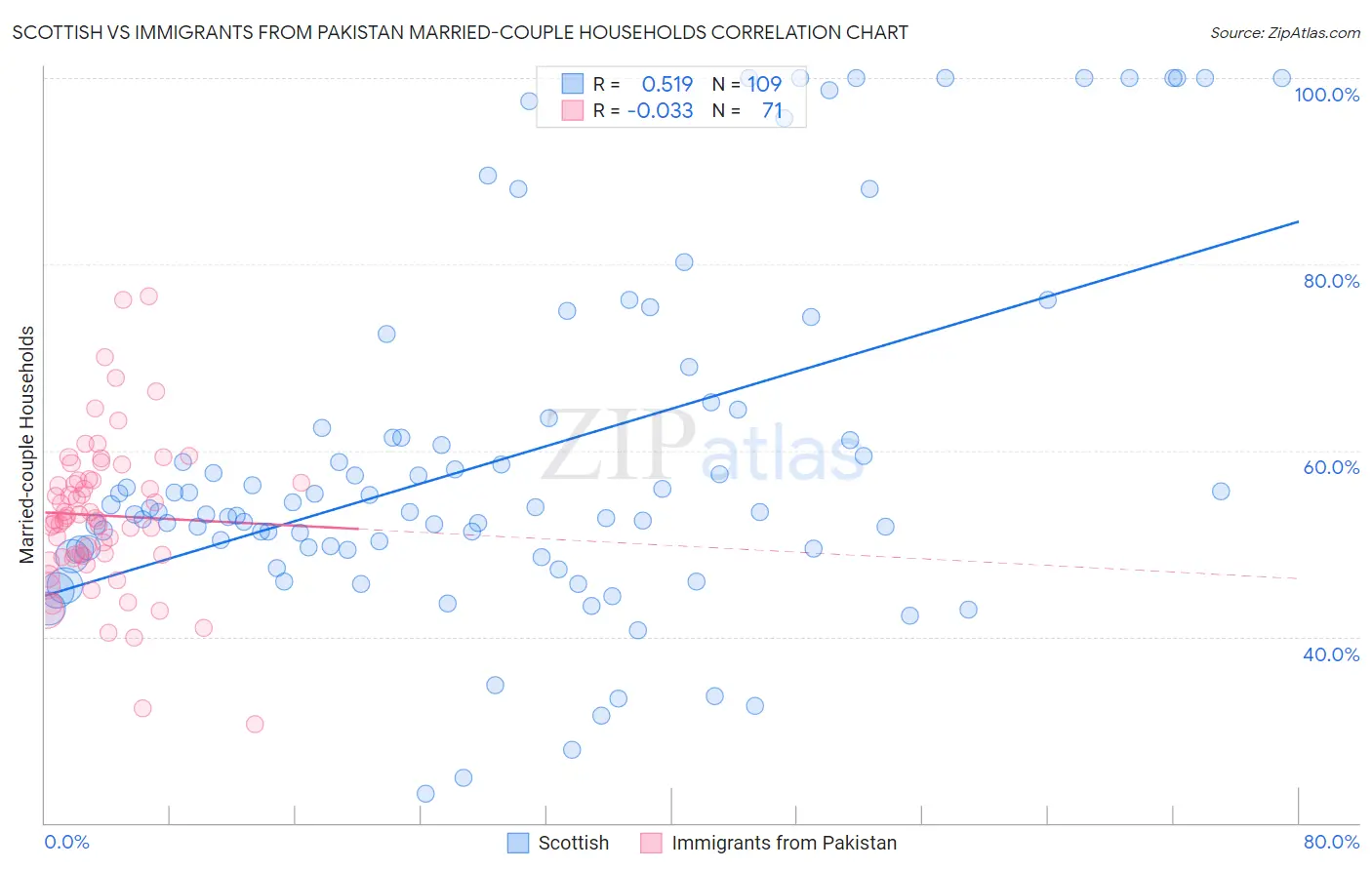 Scottish vs Immigrants from Pakistan Married-couple Households