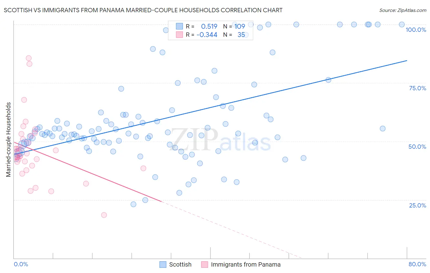 Scottish vs Immigrants from Panama Married-couple Households
