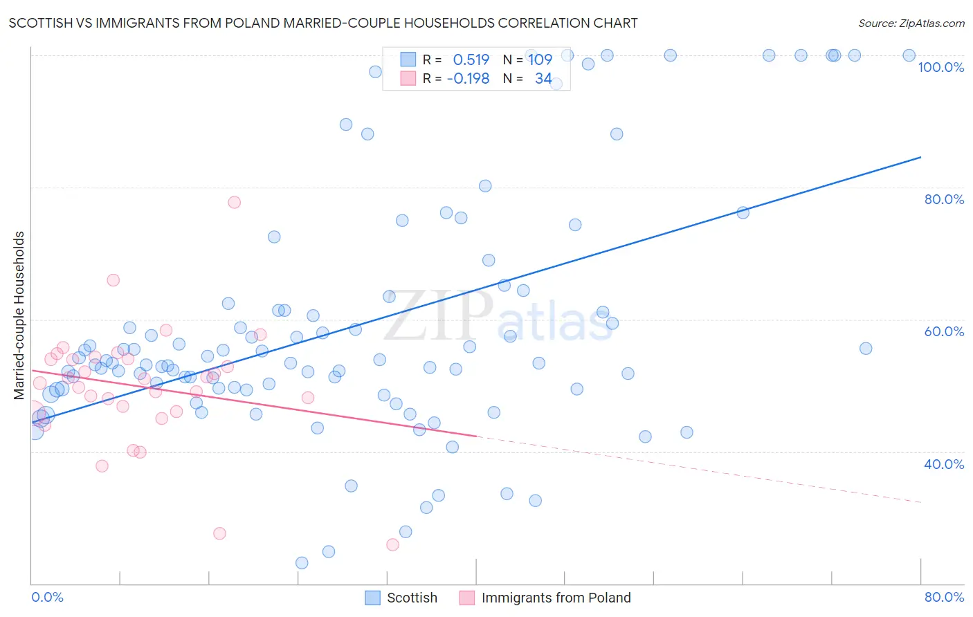 Scottish vs Immigrants from Poland Married-couple Households