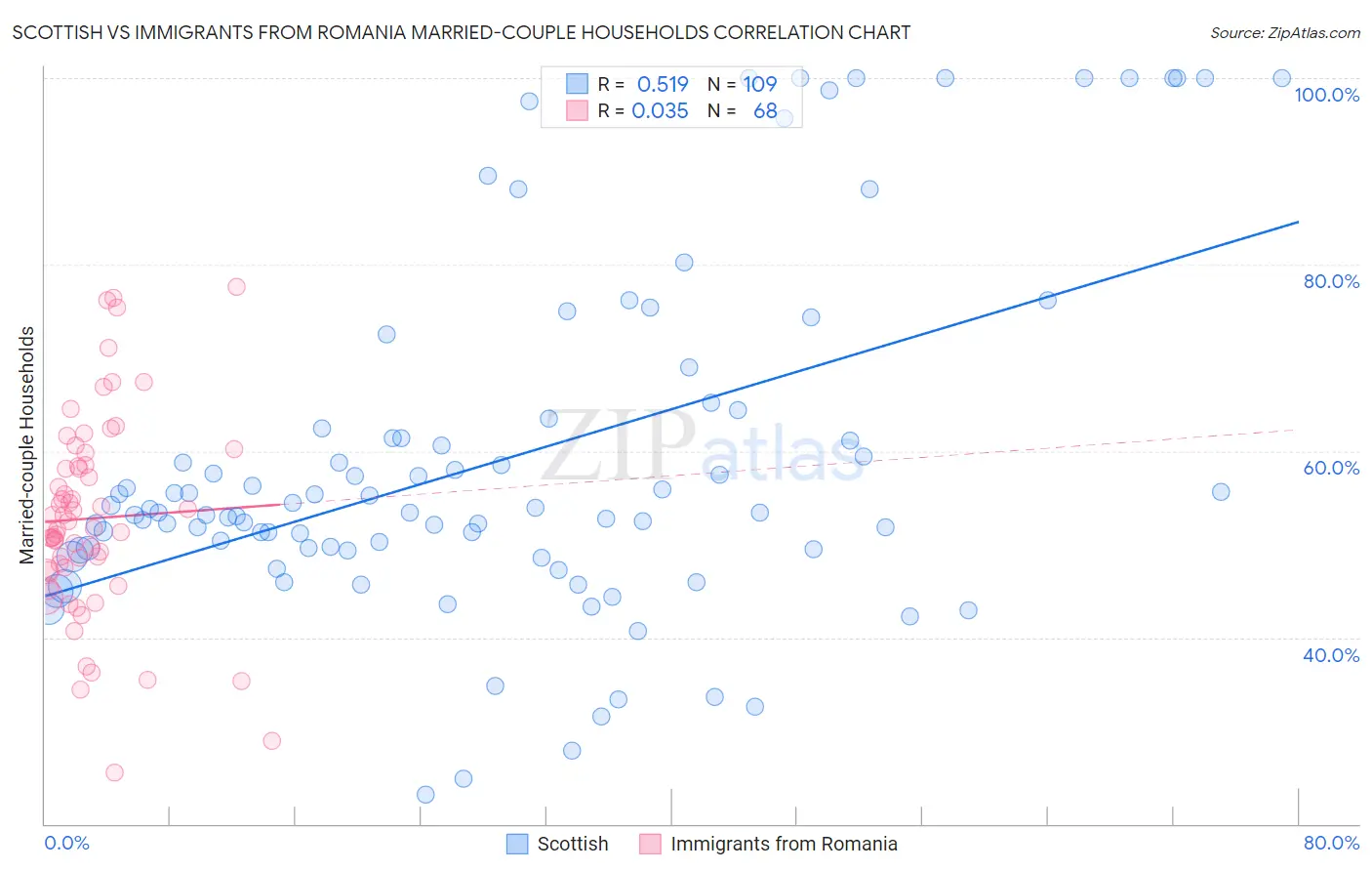 Scottish vs Immigrants from Romania Married-couple Households