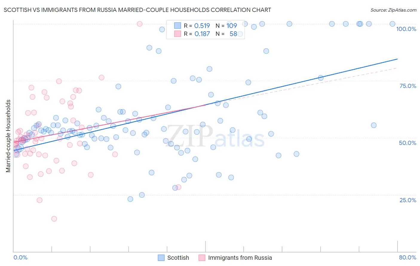 Scottish vs Immigrants from Russia Married-couple Households