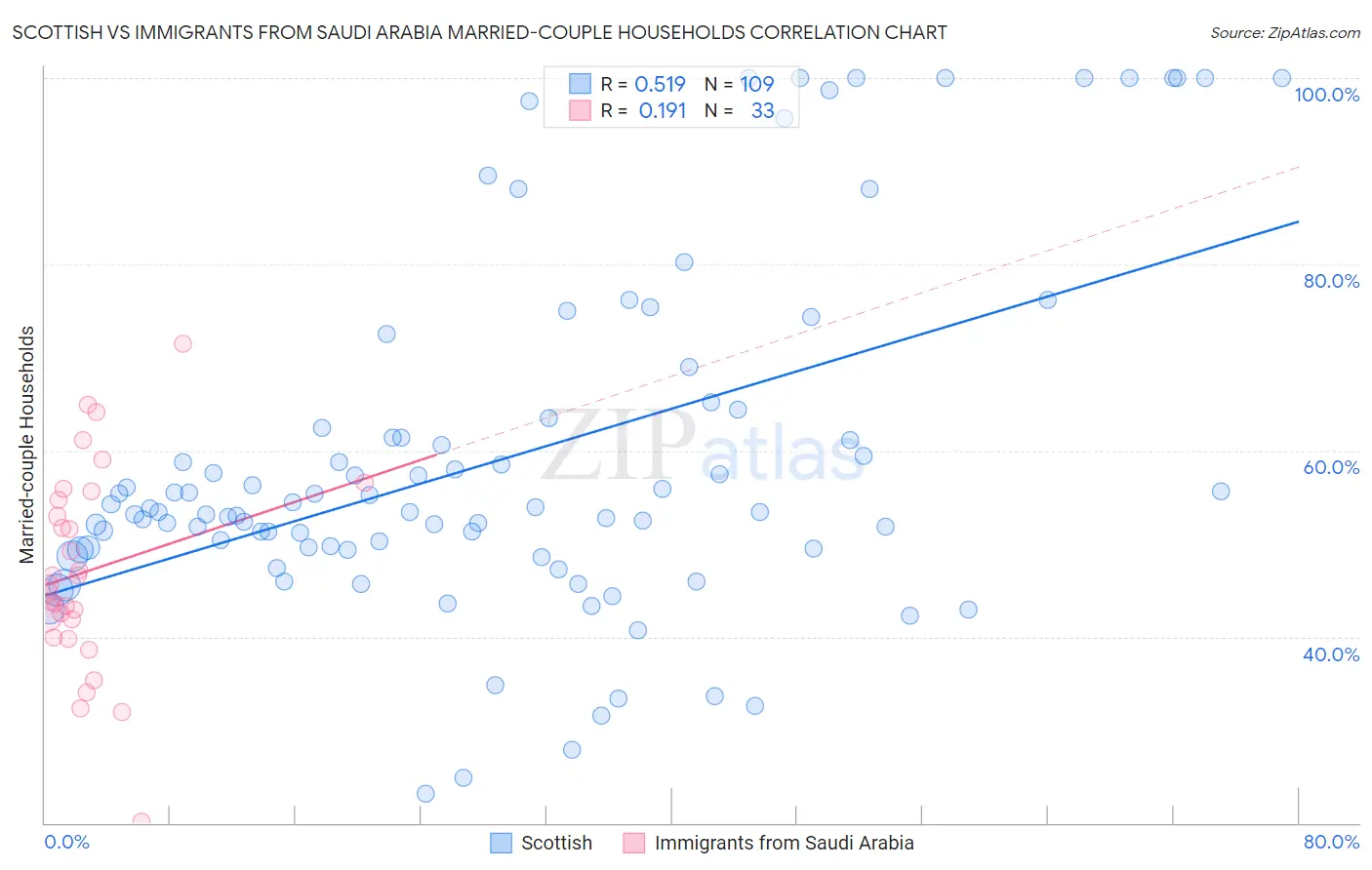 Scottish vs Immigrants from Saudi Arabia Married-couple Households