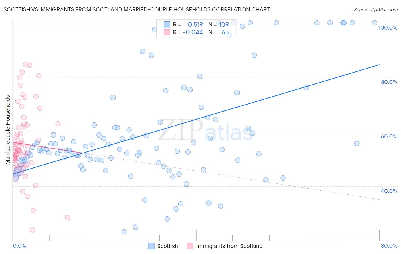Scottish vs Immigrants from Scotland Married-couple Households
