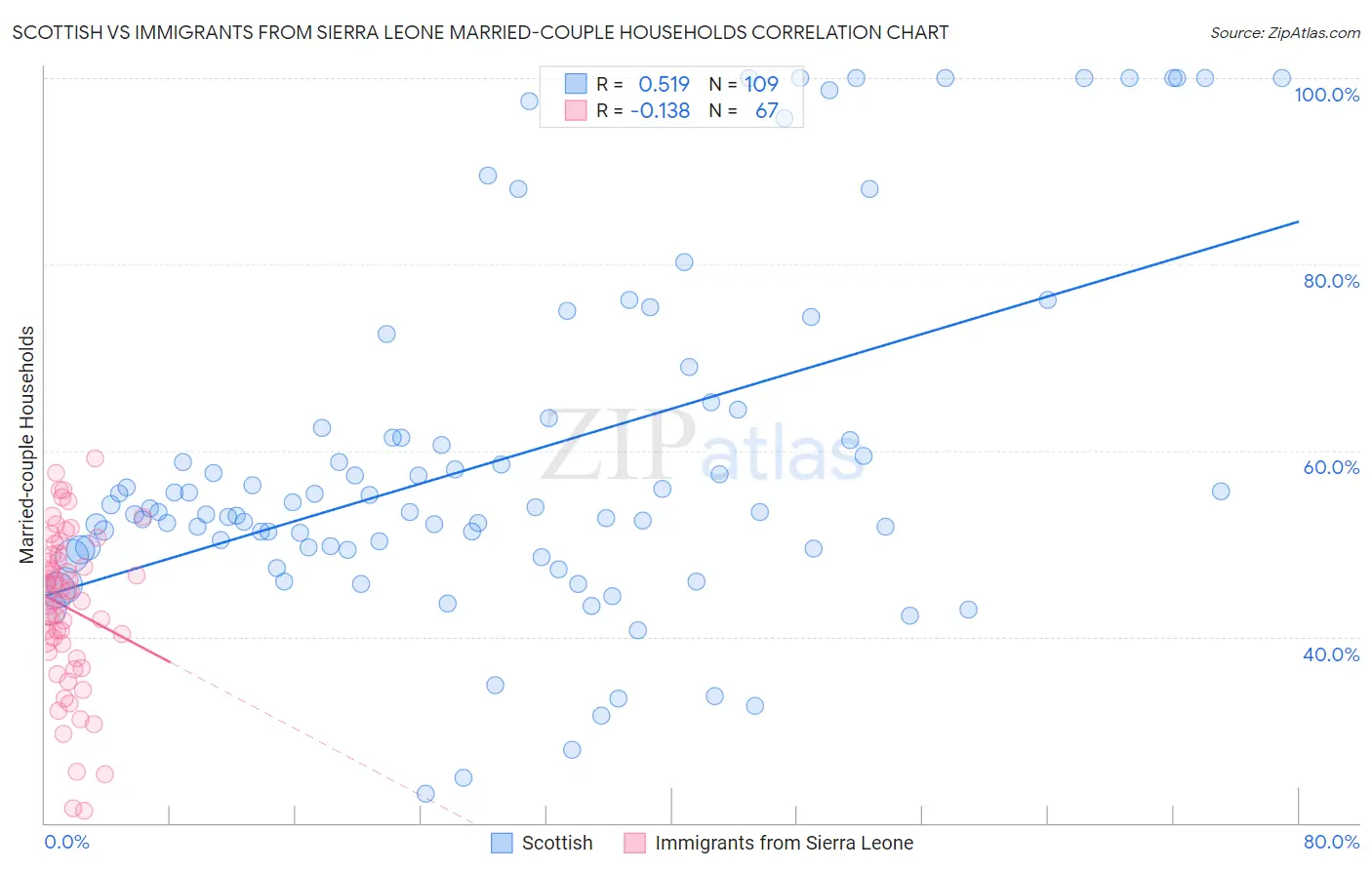 Scottish vs Immigrants from Sierra Leone Married-couple Households