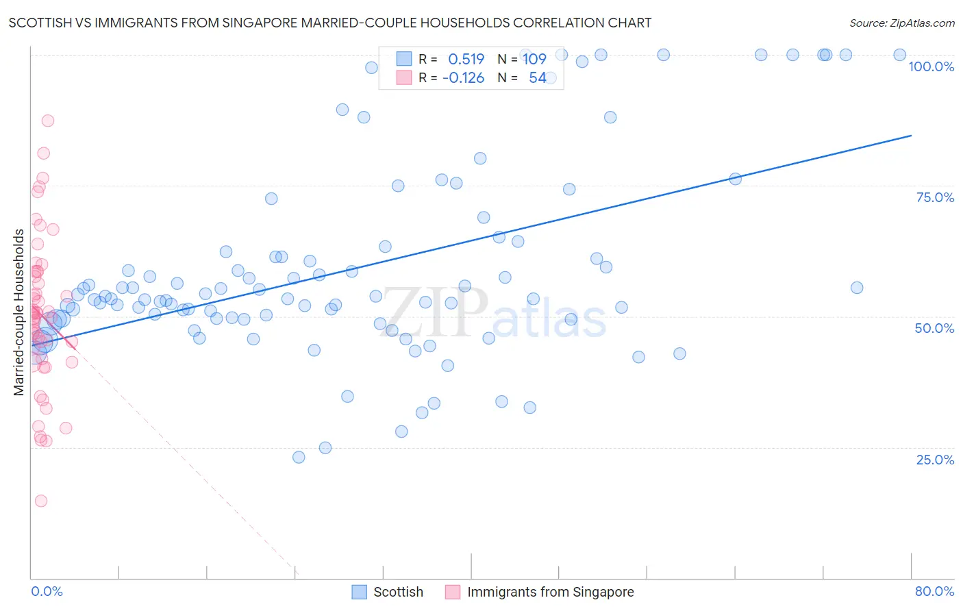 Scottish vs Immigrants from Singapore Married-couple Households