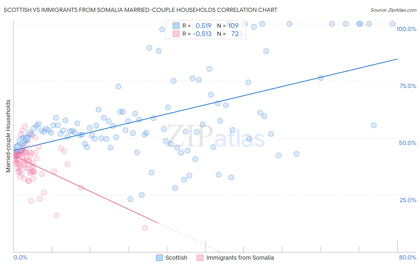 Scottish vs Immigrants from Somalia Married-couple Households