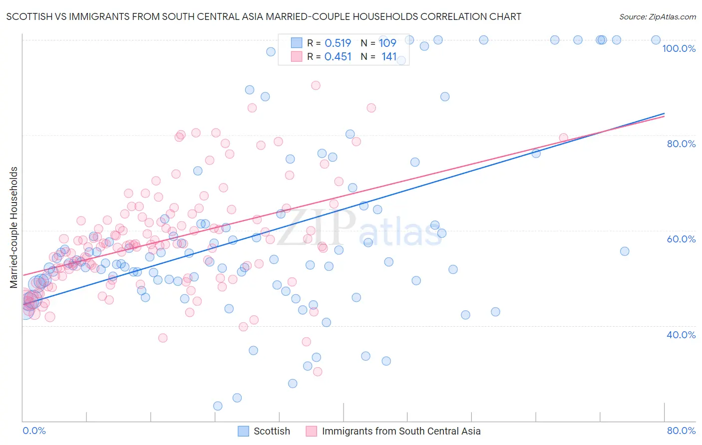 Scottish vs Immigrants from South Central Asia Married-couple Households