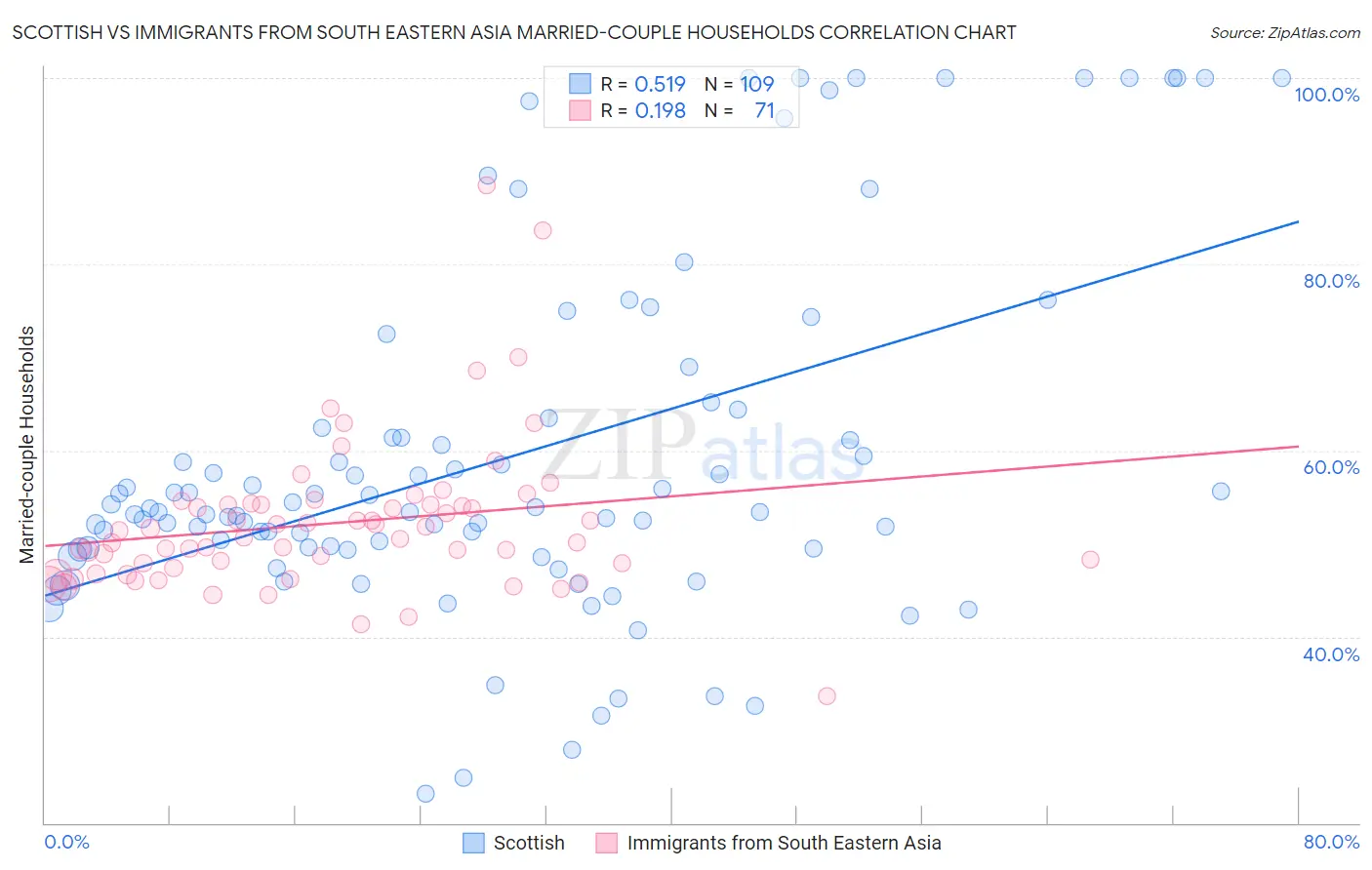 Scottish vs Immigrants from South Eastern Asia Married-couple Households