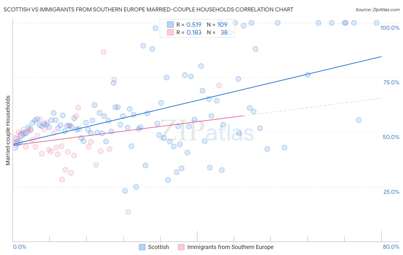 Scottish vs Immigrants from Southern Europe Married-couple Households