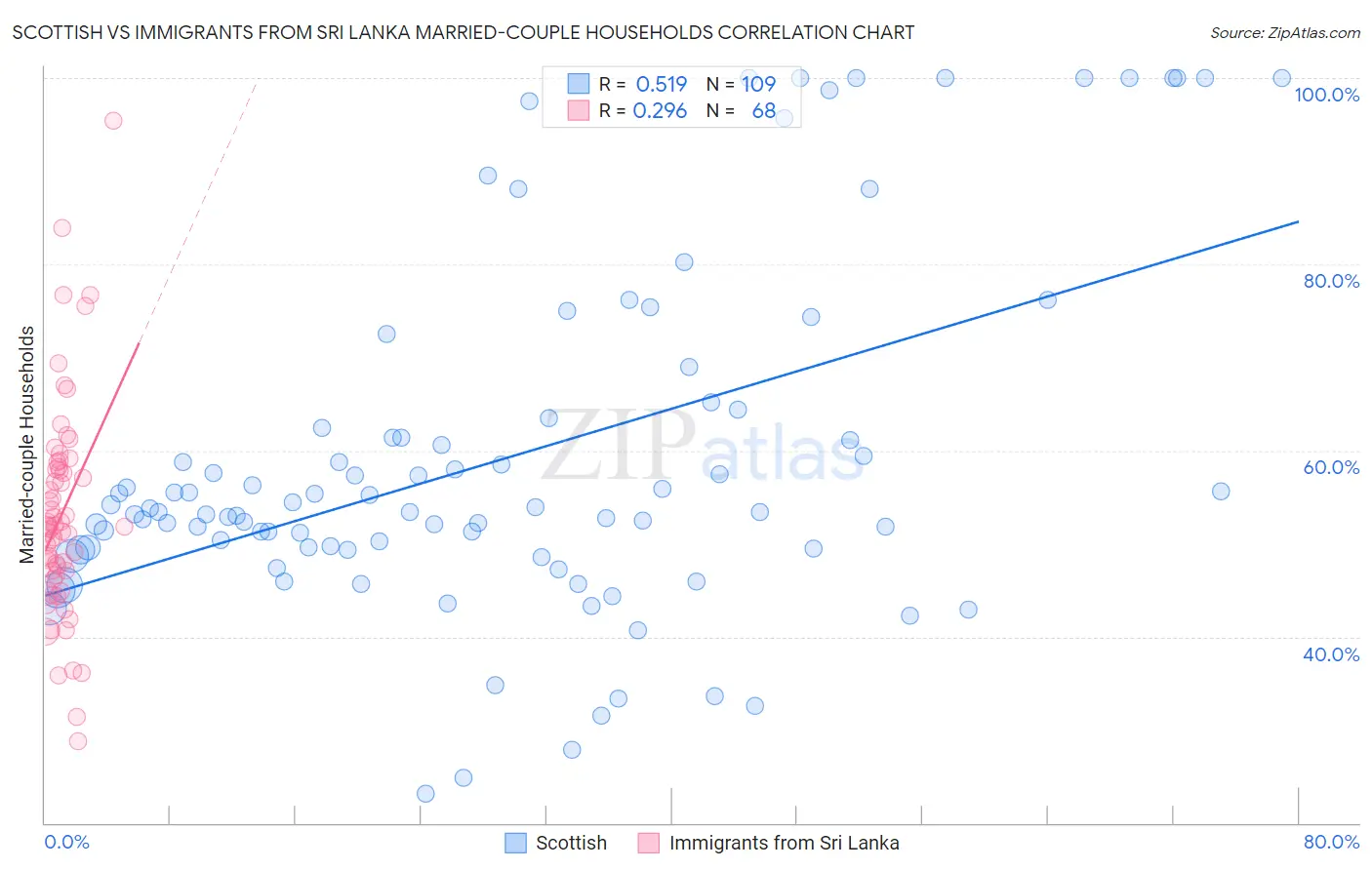 Scottish vs Immigrants from Sri Lanka Married-couple Households