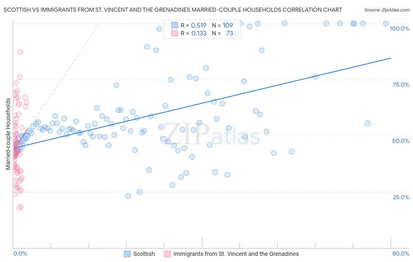 Scottish vs Immigrants from St. Vincent and the Grenadines Married-couple Households