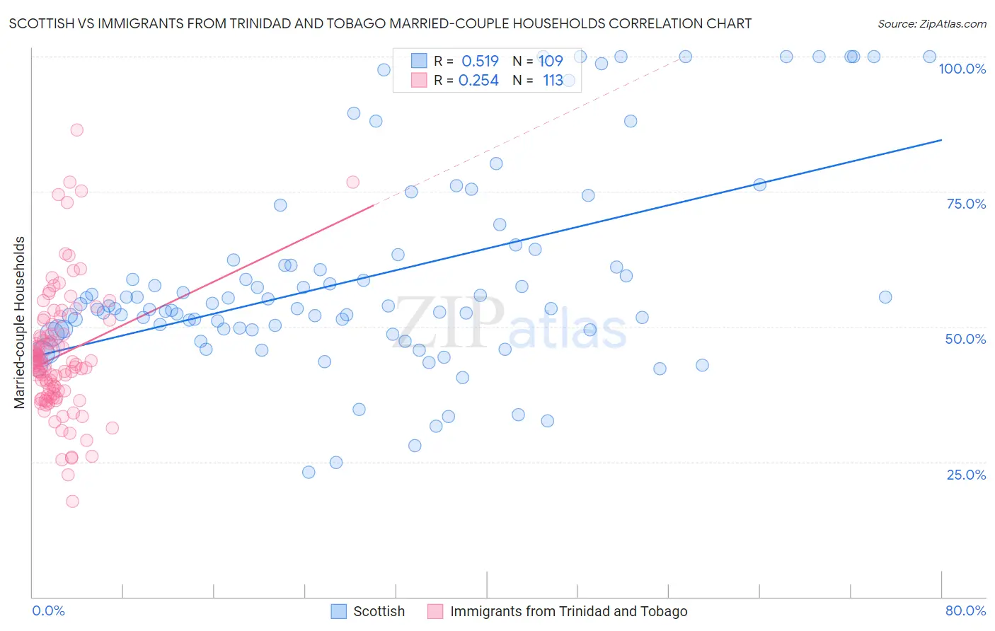 Scottish vs Immigrants from Trinidad and Tobago Married-couple Households