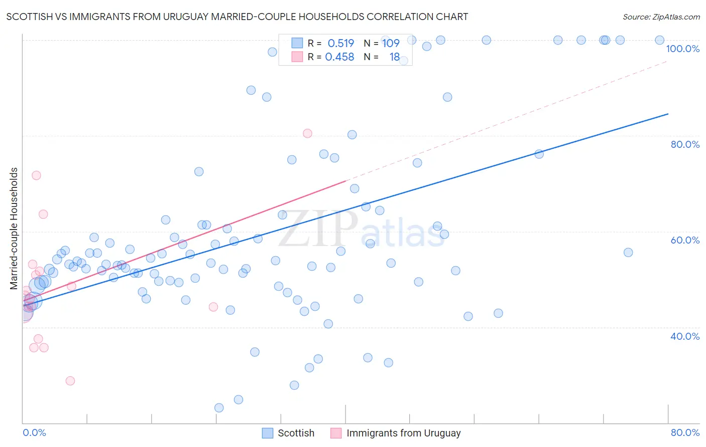 Scottish vs Immigrants from Uruguay Married-couple Households