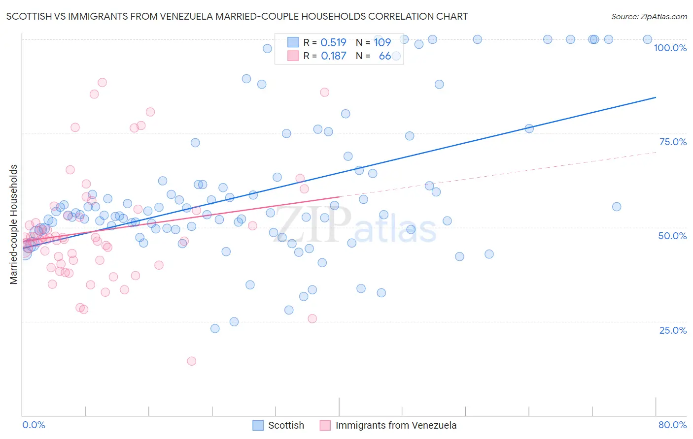 Scottish vs Immigrants from Venezuela Married-couple Households