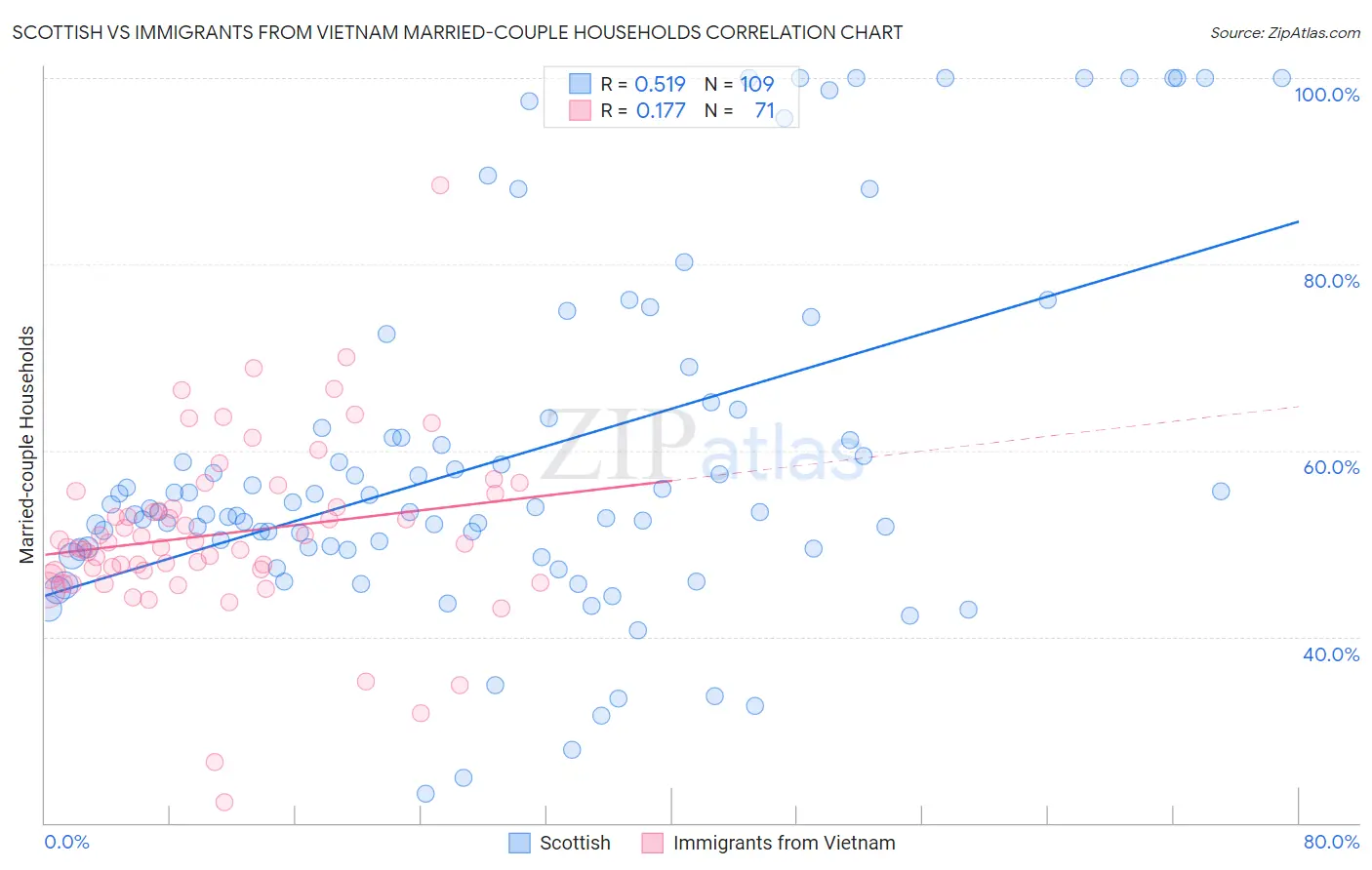 Scottish vs Immigrants from Vietnam Married-couple Households