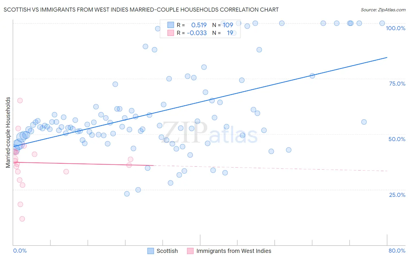 Scottish vs Immigrants from West Indies Married-couple Households