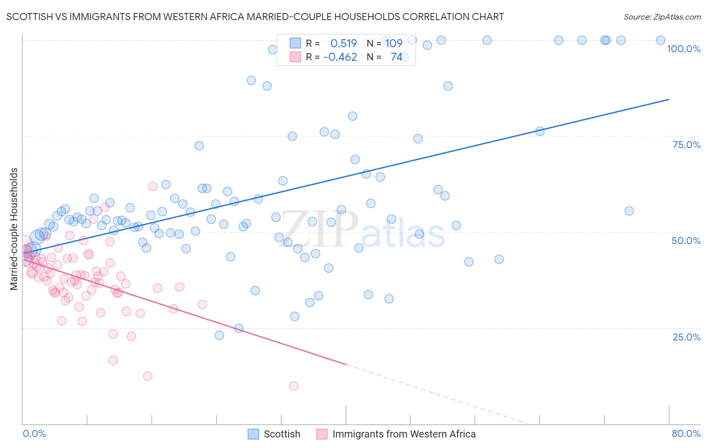 Scottish vs Immigrants from Western Africa Married-couple Households