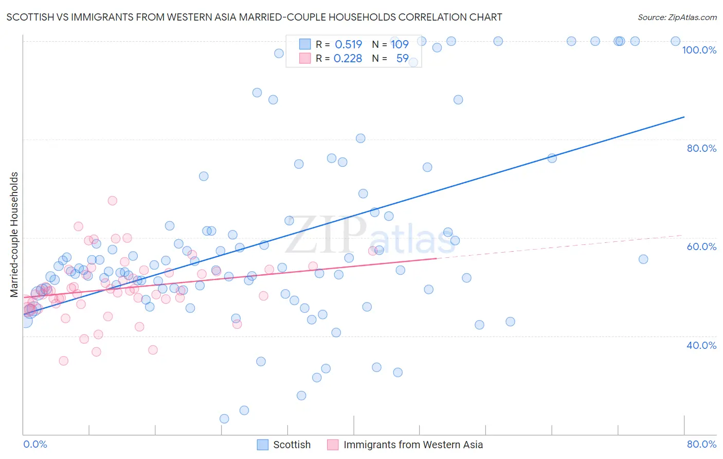 Scottish vs Immigrants from Western Asia Married-couple Households
