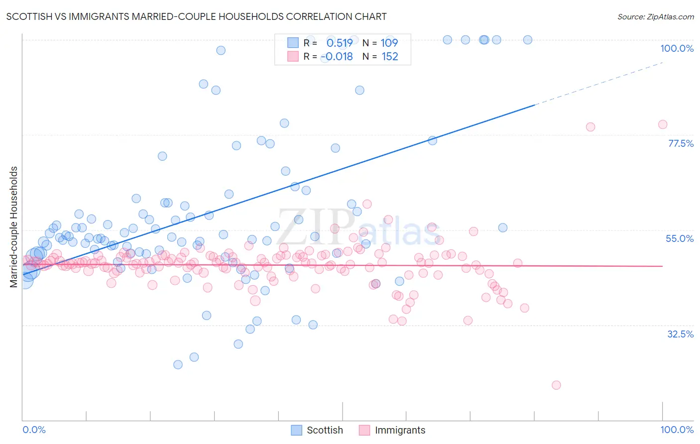 Scottish vs Immigrants Married-couple Households