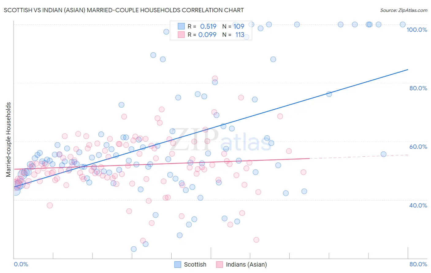 Scottish vs Indian (Asian) Married-couple Households